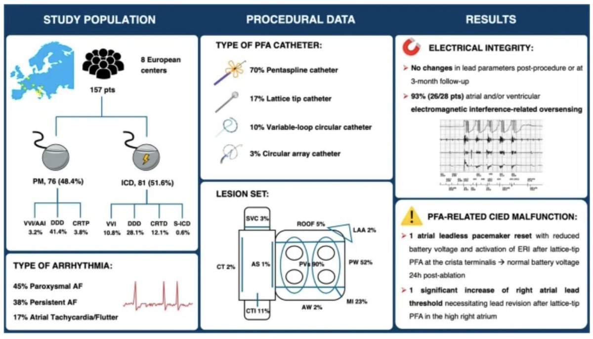 JICE_EP's tweet photo. 🚨Newest #FreeRead Article in
@JICE_EP 

PFA of Atrial Arrhythmias in patients with CIEDs: a Multicenter Evaluation of Electrical Integrity and Device Safety

🧐📖https://t.co/KE5eJTZ5Sf

by @AlviseDelMonte, @AntBisignani_MD, @dogi84md, Vincenzo Schillaci, Cinzia Monaco, @MBergonti, Vedran Velagić, Sara Poggi, @WaelMenassel, Antonio Sorgente, Lorenzo Marcon, @LuigipannoneM, Roberto Menè, Giampaolo Vetta, Ivan Eltsov, Gezim Bala, Erwin Ströker, Juan Sieira, Alexandre Almorad, @AndreaSarkozy, Ingrid Overeinder, Giuseppe Stabile, @GiulioConteMD, @stefbianchi, @SergeBoveda, @PierreJais, Carlo de Asmundis & Gian-Battista Chierchia