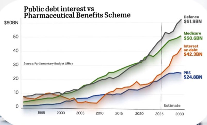 MarkoMatvikov's tweet photo. This is why public debt matters.

When the interest bill is comparable to major spending items - and rising faster - it hinders our capacity to fund or improve what we value most. https://t.co/l6A2GJDJGX