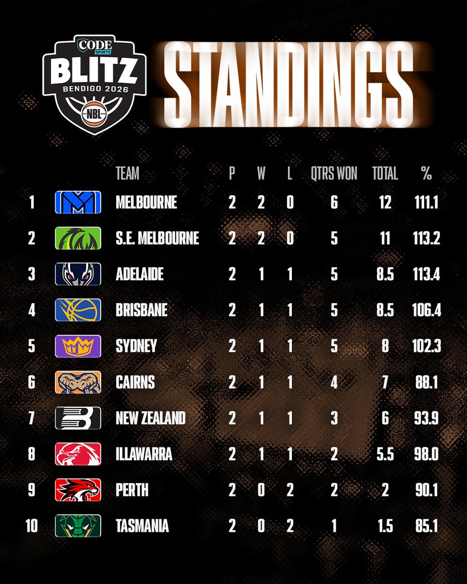 NBL's tweet photo. A final look at the 2026 CODE Sports NBL Blitz Standings in Bendigo 🪜
@MelbUnited took home the Loggins-Bruton Cup 🏆
#visitvictoria @Melbourne @ExploreBendigo https://t.co/d9biGDN7I7