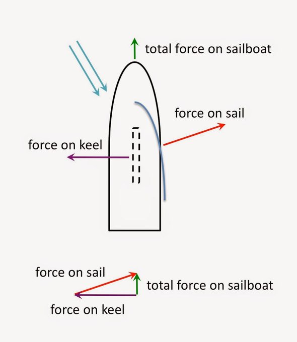 BecomingCritter's tweet photo. thinking about how sails move against the wind https://t.co/w4Q06xTW2Q