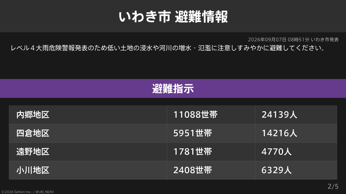 UN_NERV's tweet photo. 【福島県いわき市 避難指示・避難指示】
福島県いわき市の141,355世帯323,159人に避難指示、1,548世帯3,259人に避難指示が発令されています。
発令理由: レベル４大雨危険警報発表のため https://t.co/DVQAW0lpD0