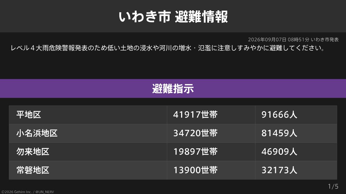 UN_NERV's tweet photo. 【福島県いわき市 避難指示・避難指示】
福島県いわき市の141,355世帯323,159人に避難指示、1,548世帯3,259人に避難指示が発令されています。
発令理由: レベル４大雨危険警報発表のため https://t.co/DVQAW0lpD0