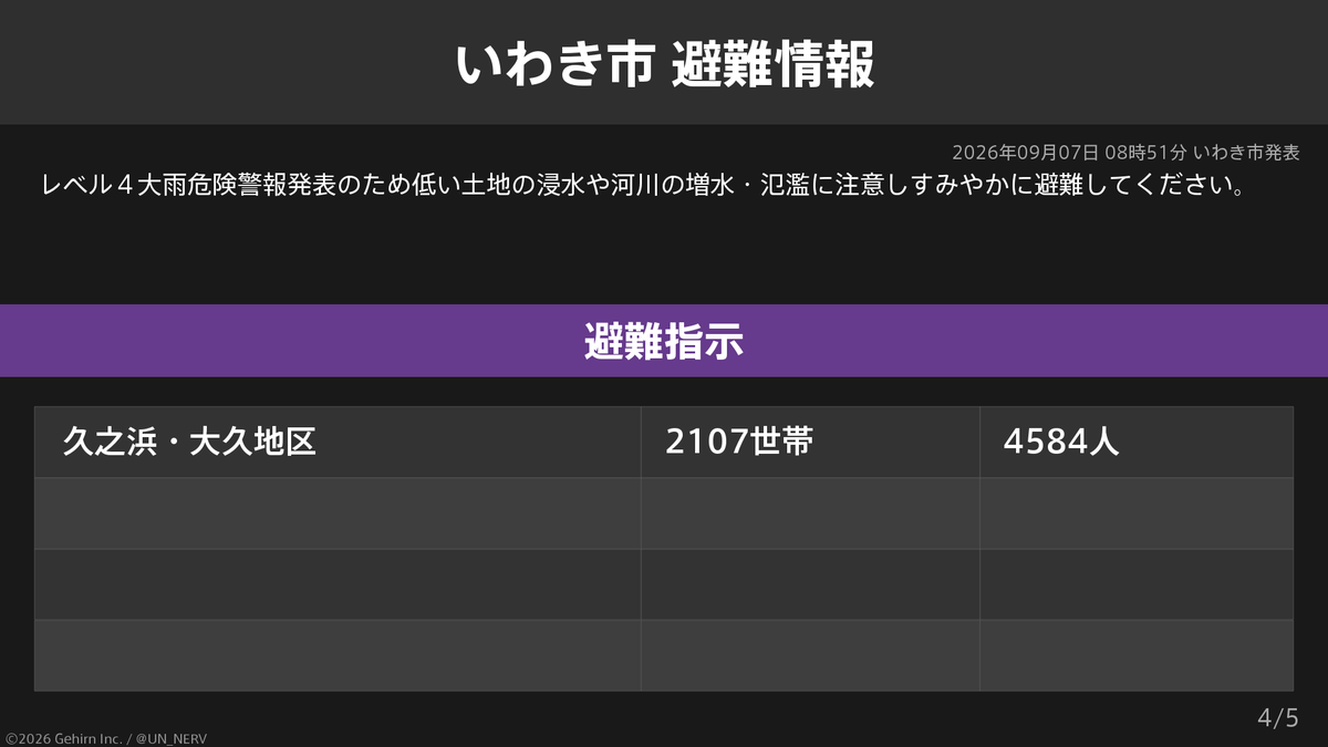 UN_NERV's tweet photo. 【福島県いわき市 避難指示・避難指示】
福島県いわき市の141,355世帯323,159人に避難指示、1,548世帯3,259人に避難指示が発令されています。
発令理由: レベル４大雨危険警報発表のため https://t.co/DVQAW0lpD0