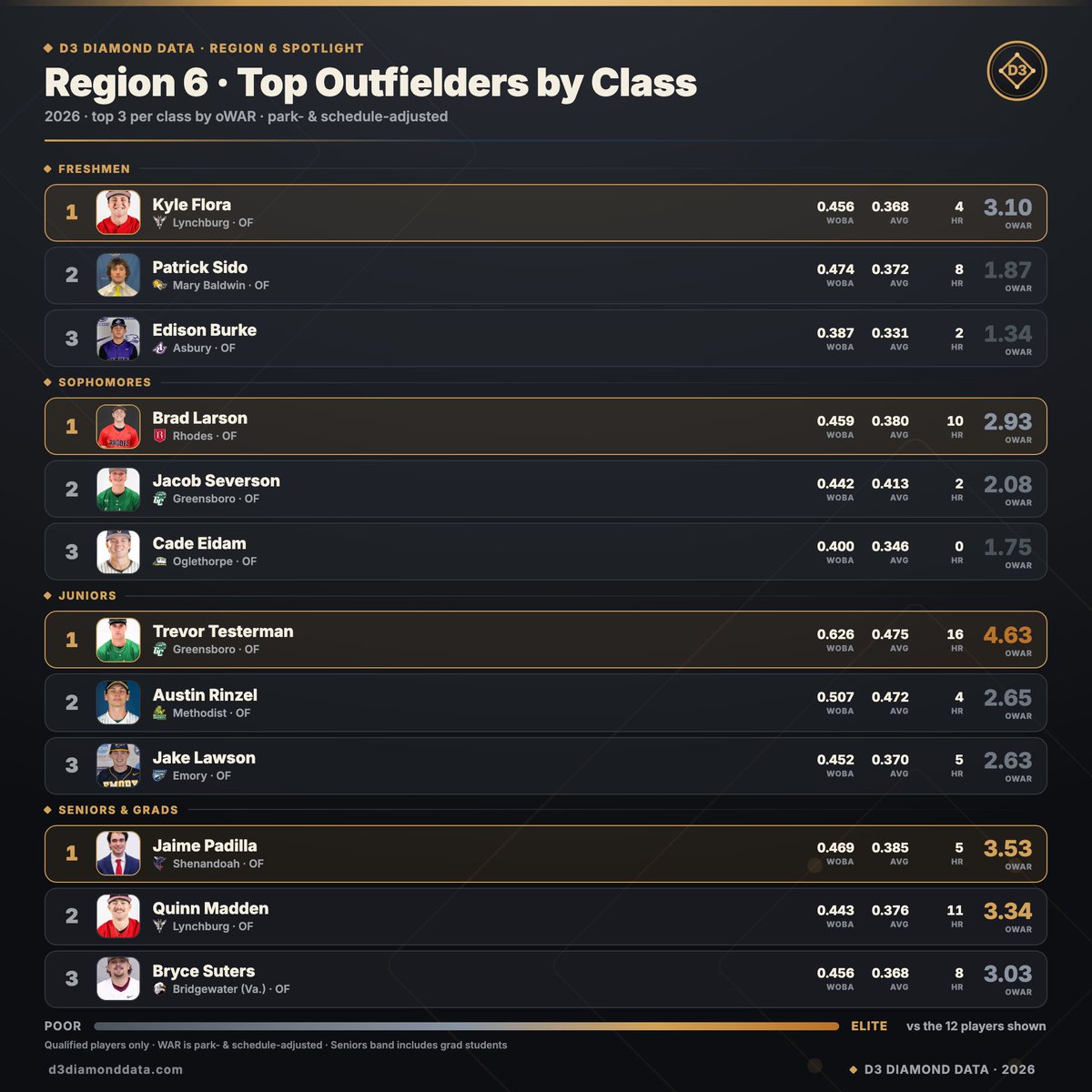 D3DiamondData's tweet photo. Region 6 - Top Outfielders by Class

Who's the best outfielder in Region 6 from 2026? Our board ranks the top 3 OF in each class by park- &amp; schedule-adjusted oWAR.

Full methodology &amp; stats: https://t.co/c2FEtcccoC https://t.co/VTFPo108Kp
