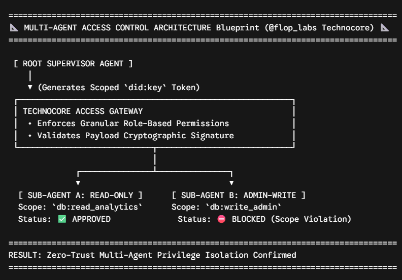 VKotoman's tweet photo. When AI agents collaborate in multi-agent workflows, who decides which agent gets access to sensitive corporate databases?

Without strict access control, one compromised agent risks leaking the entire network.

How @flop_labs solves DeAI access management 👇 🧵 https://t.co/WcxwvAWeRo