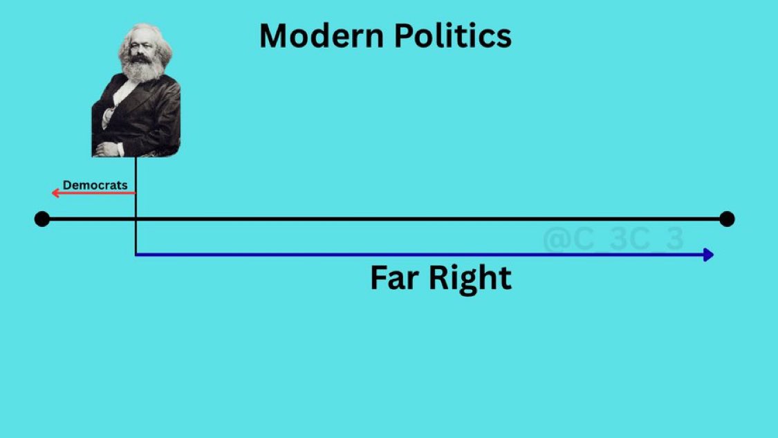 C_3C_3's tweet photo. Notice…

Anyone to the right of Karl Marx is now considered “Far Right”.

The Legacy Media never calls anyone “Far Left”.

A nasty trick the propaganda Legacy Media plays. https://t.co/uRqDz8ldWq