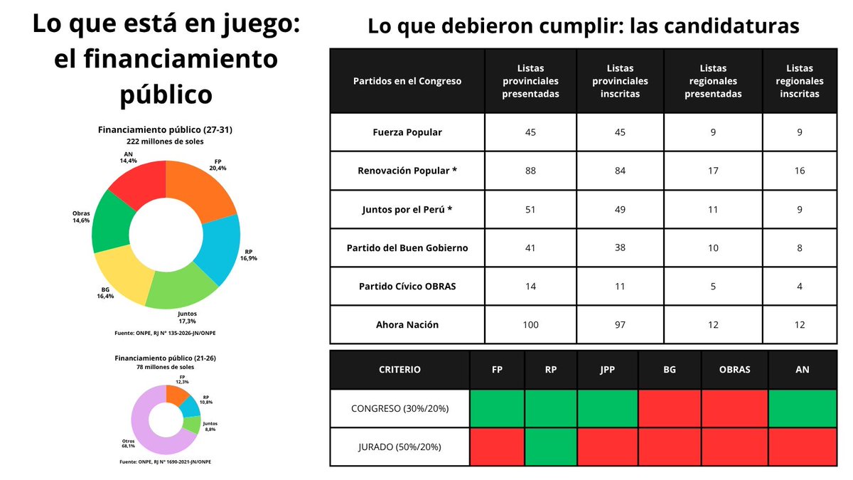 hamel_14's tweet photo. Con Emerson Romero (@emersonromerot) elaboramos este cuadro para facilitar el debate sobre qué partidos pierden la inscripción y cuáles no con el Acuerdo del JNE publicado ayer. Primero: Obras y PBG en cualquier escenario hubieran perdido su inscripción al no llegar ni en listas provinciales y regionales al mínimo de ambos supuestos. Segundo: RP siempre mantiene su inscripción. Tercero: lo que cambia es la situación de AN, JP y FP, ya que con la ley aprobada en junio si hubieran mantenido su inscripción, pero con la interpretación de JNE no. 

El resultado y el tema de fondo: los S/.184.601.087,44 de financiamiento público que dependen de la inscripción de los partidos para ser repartidos.

La pregunta importante que no se desarrolla en el acuerdo del JNE, ¿en qué momento se considera que el partido participó en una elección? Por eso agregamos en el cuadro las listas enviadas a los JEE para que se inscriban y las listas inscritas hasta el día de ayer. Pero el JNE podría fijar estos u otros criterios sobre que es participación.