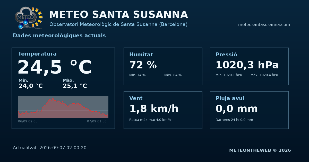 METEOSS's tweet photo. Condicions Meteo actuals a - Santa Susanna -
September 7, 2026 at 02:00AM
 #meteocat #arameteo #324eltemps #santasusanna #maresme #weathercloud 
https://t.co/bCNULc8pgj https://t.co/xw15SKPE85