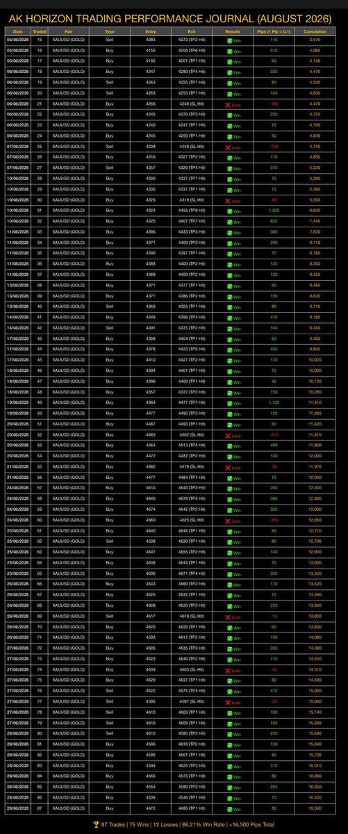 AkryptoX's tweet photo. @Amat_trades Our trade results for August, check pin post to join trading this month https://t.co/VwRnBsROUE
