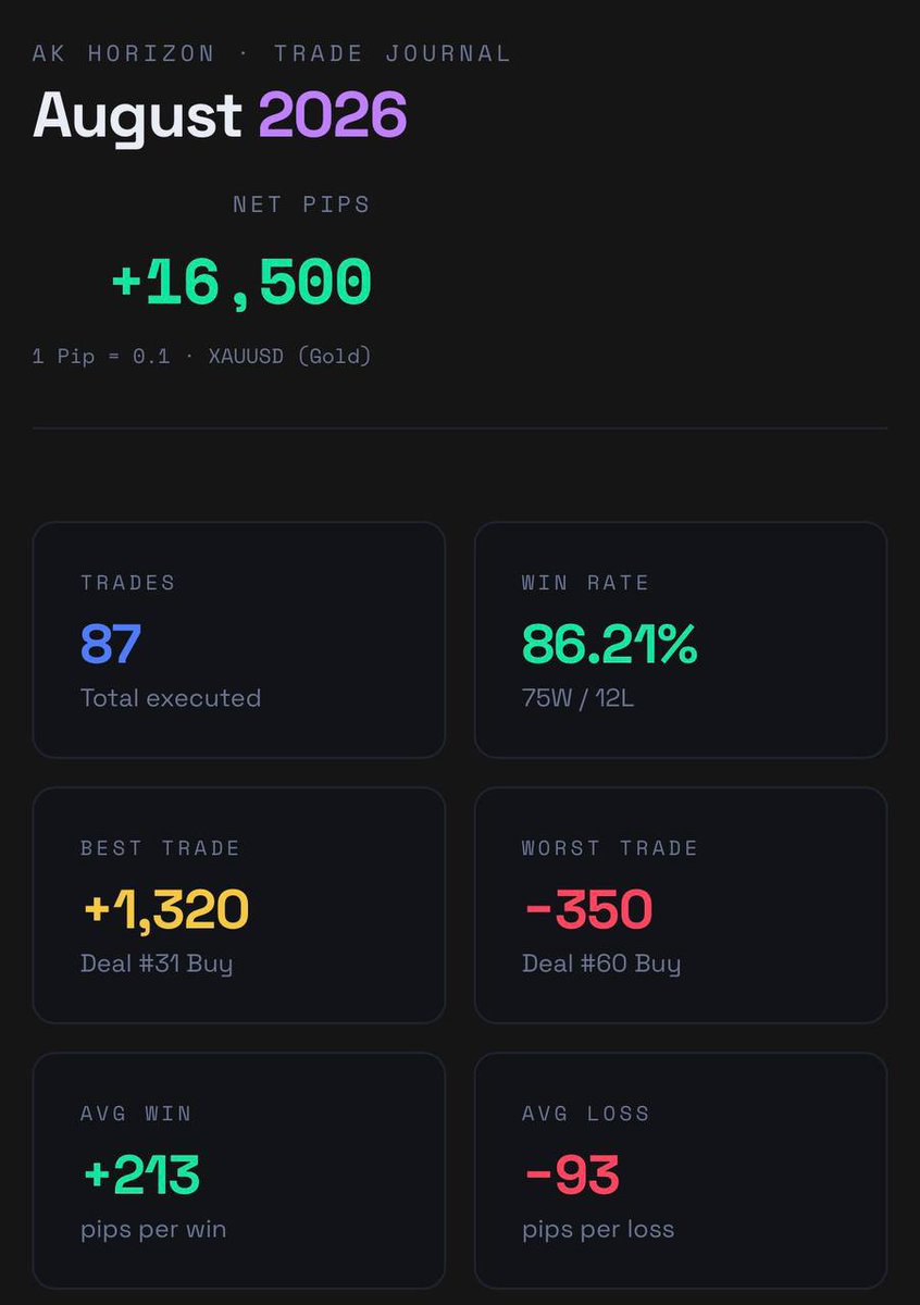 AkryptoX's tweet photo. @Amat_trades Our trade results for August, check pin post to join trading this month https://t.co/VwRnBsROUE
