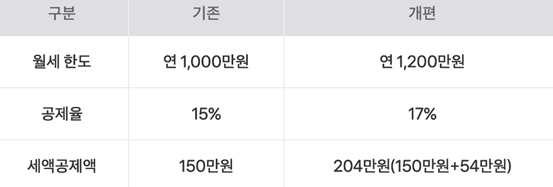 soundbpm's tweet photo. 2027년부터 월세 세액공제 달라짐
(월세 사는 청년 세금 최대 204만원 페이백)

총급여 8000만원 이하 무주택 청년(15 ~ 34세)
2027 ~ 2029년 총 3년간 최고 공제율 적용받음

월세 사는 청년이라면 기억해놨다가 세금으로 돌려받자! https://t.co/gToVukSbqI