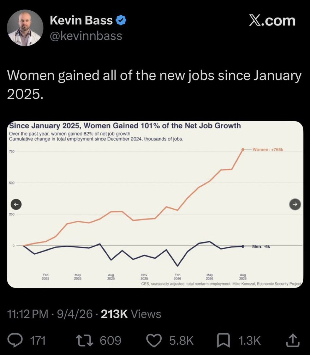 JoelWebbon's tweet photo. Corporate America is daycare for women. 

It exists to ensure women don’t have children, and if they do, that they don’t murder them. 

Modern women are a plague on the West. https://t.co/0R6Iso3BiH