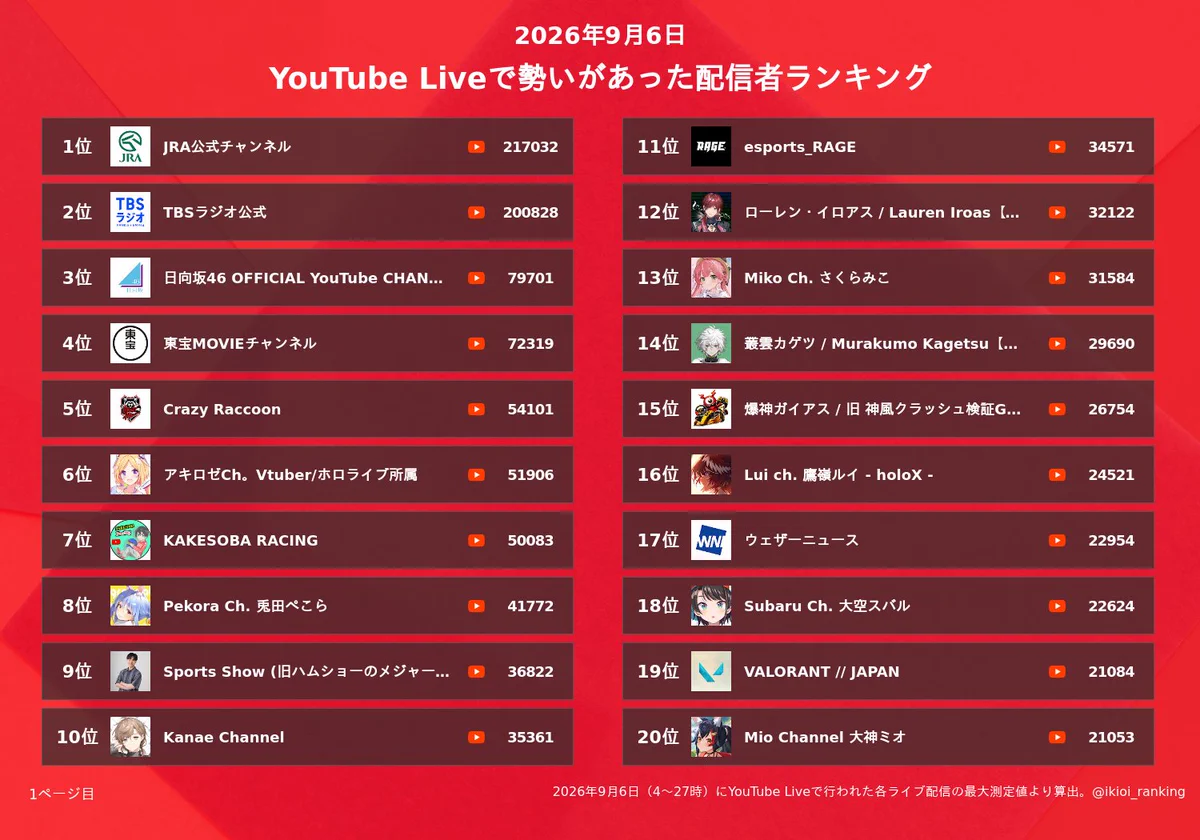 Youtubeライブ同接ランキング！歴代記録とスパチャ収益の真相