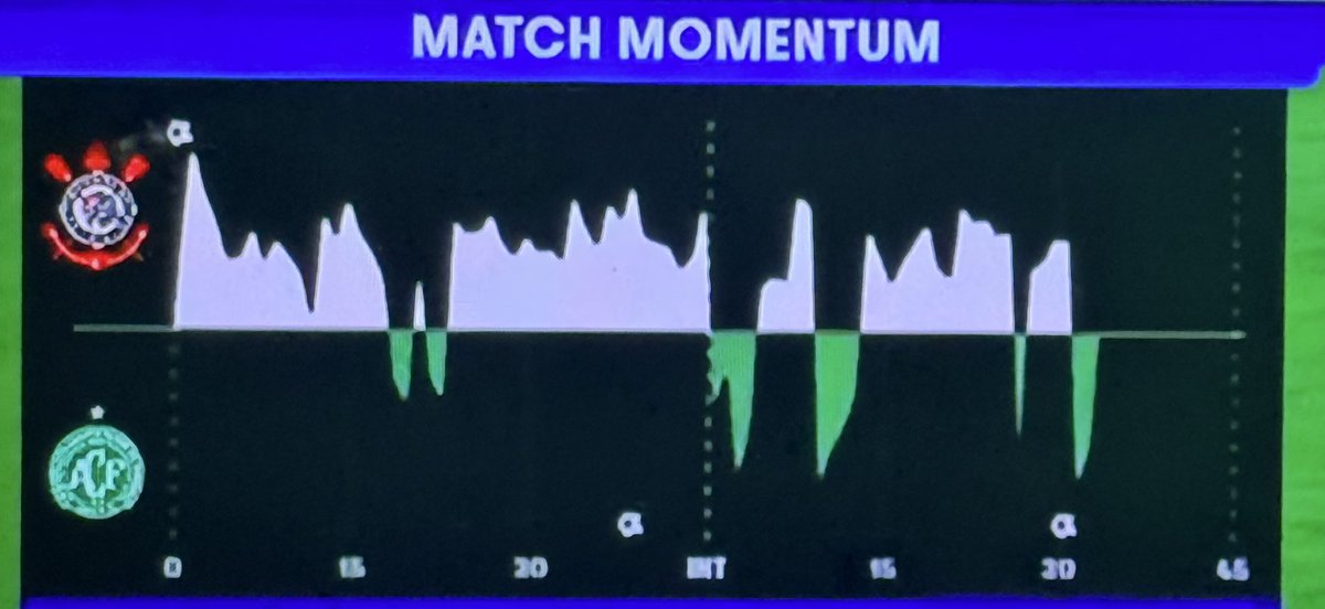 SCCPt1m40's tweet photo. Gráficos de uma goleada do @Corinthians né?
Não. Estamos passando vergonha em casa e perdendo para um time que já está praticamente rebaixado.
E a culpa é de quem?
Só sabemos de quem não é. 
Afinal, eles estão com salários e direitos atrasados.
Parabéns @stabile_osmar !
Esta é na sua conta!