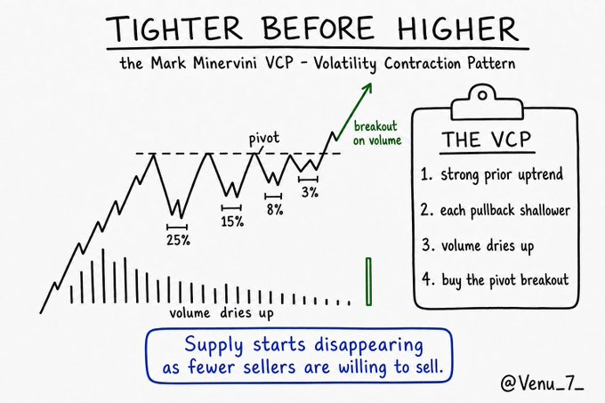 Vternu_7_'s tweet photo. In 1997, Mark Minervini won the U.S. Investing Championship with a 155% return.

Stocks only.

One of the most important patterns behind his approach is something you can spot on almost any chart:
- Strong prior uptrend
- Each pullback gets smaller: 25% → 15% → 8% → 3% https://t.co/CRE4JtjT07