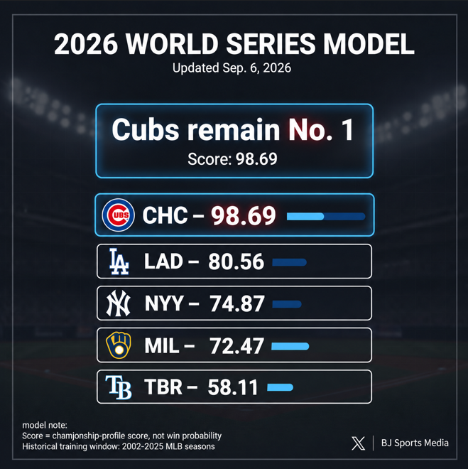 bjsportsmedia's tweet photo. I reran my 2026 World Series model this morning, and the Cubs are still on top.

Chicago’s championship-profile score is now up to 98.69.

Top 5 right now:

Cubs — 98.69  
Dodgers — 80.56  
Yankees — 74.87  
Brewers — 72.47  
Rays — 58.11 https://t.co/z2DF6ewzsq