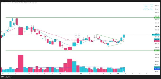 Vternu_7_'s tweet photo. $BE
 - Bloom Energy S&amp;P 500 addition.

Breaking out of the squeeze ⚡️
https://t.co/hYLRh0Mv0l https://t.co/hZx9jX7isj