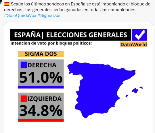 Iherreraa's tweet photo. Que la derecha gane en Alemania ya es una tendencia a nivel mundial.  Pronto será Francia, luego España.  Y en América Latina pasa lo mismo.  Esto ya no es por los bots, es porque la izquierda ha demostrado ser un fracaso donde gobierna. https://t.co/FVXzZiypeX
