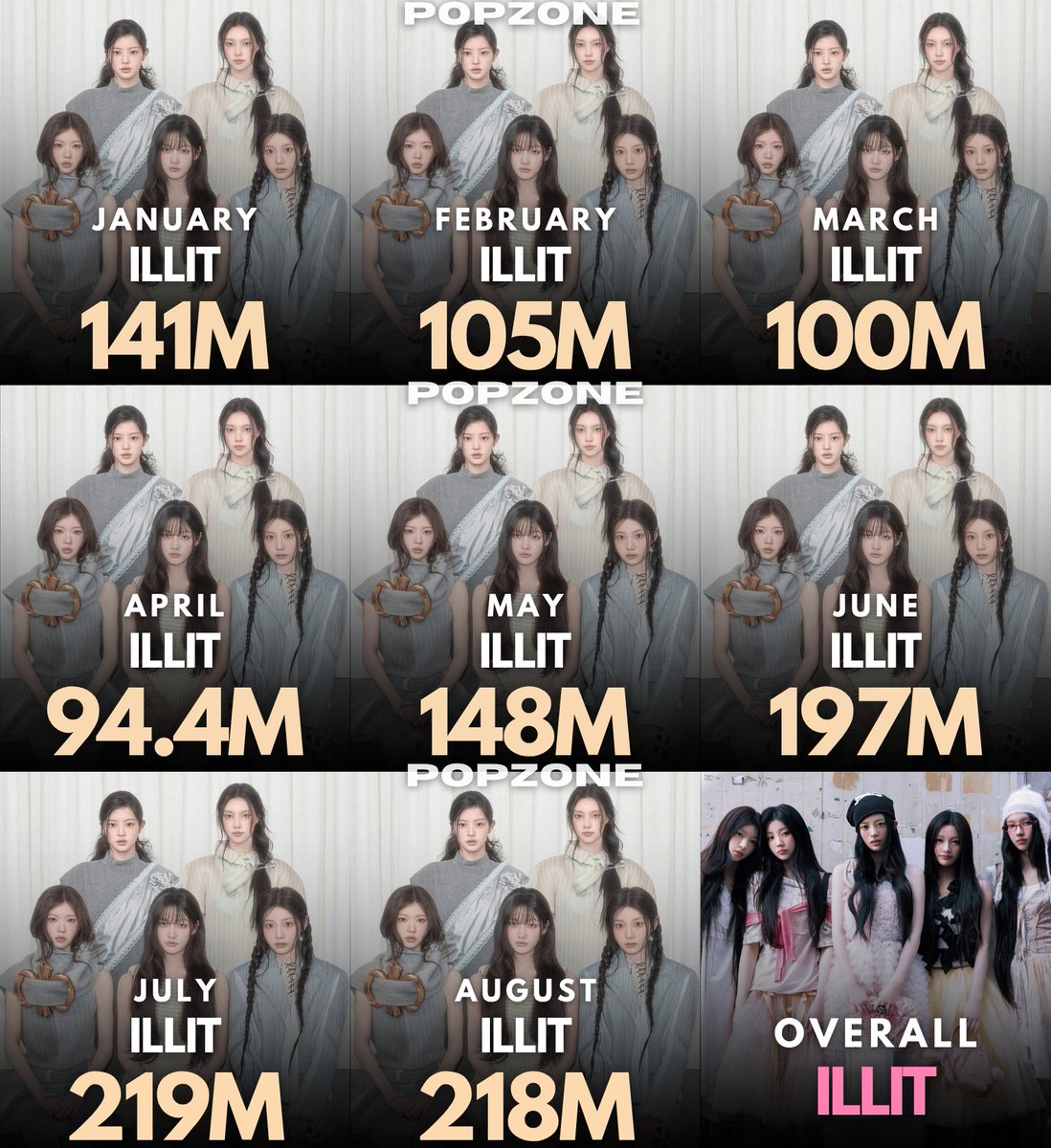 ThePopZoneX's tweet photo. Most streamed Female 5th Generation Artists each month of 2026: https://t.co/Nf34kGczVw