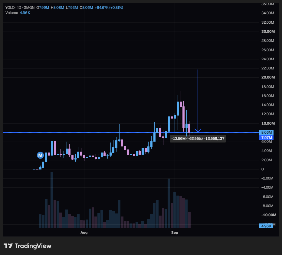 0xprinceton's tweet photo. $YOLO -60% from ATH

Sitting at previous resistance now support

I think this is where you enter if you're bullish on memes for the $PONS eco https://t.co/7UQyfqgsau