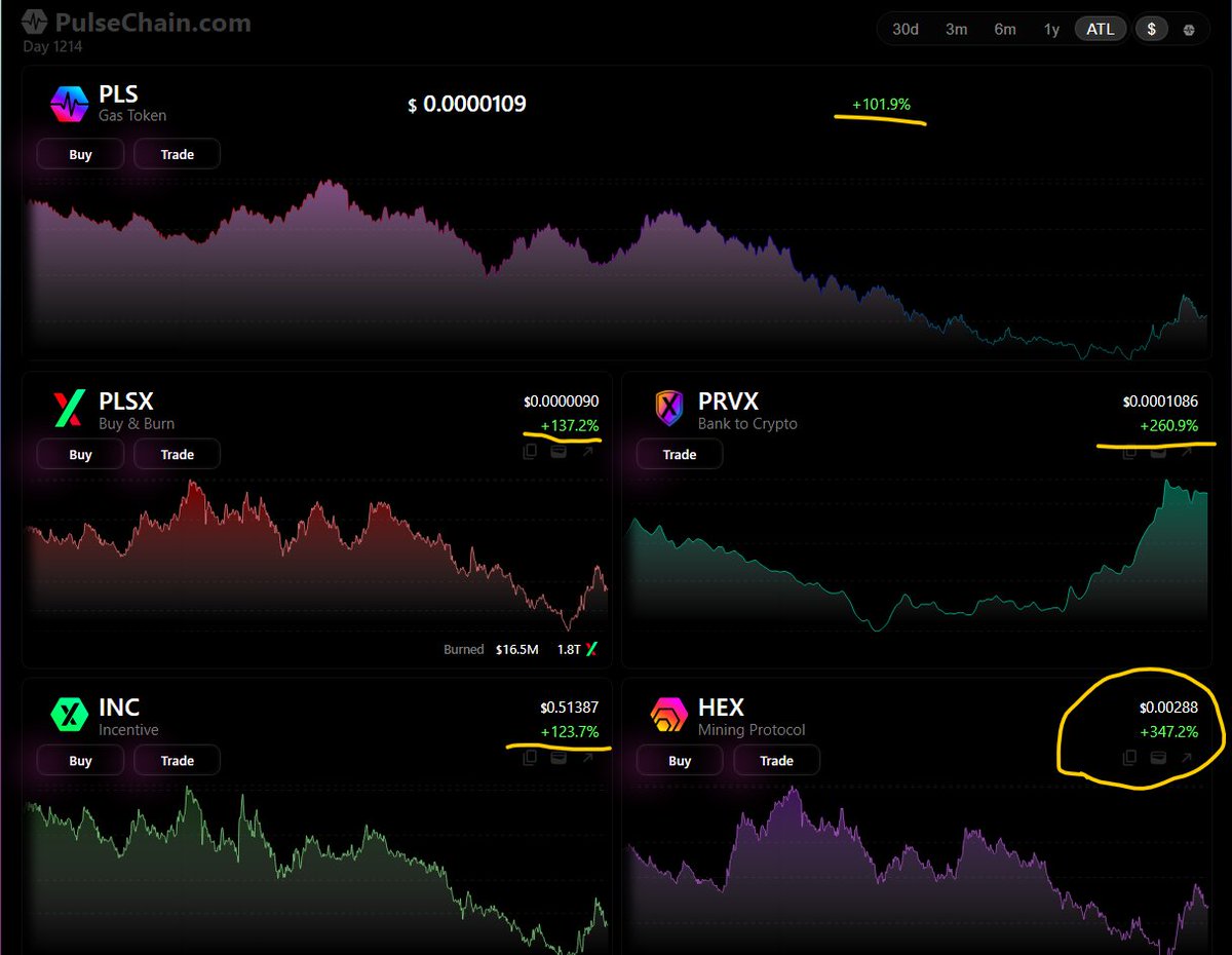 RealIMMORTAL333's tweet photo. Even after a ~45% dump from the recent high… 

#HEX is STILL the biggest X on PulseChain 👀🔥

$HEX +347%
$PRVX +261%
$PLSX +137%
$INC +123%
$PLS +102%

That' s what happens when a coin runs so hard even the correction looks brutal

And its still leading on #PulseChain https://t.co/aPR8I4x4kB