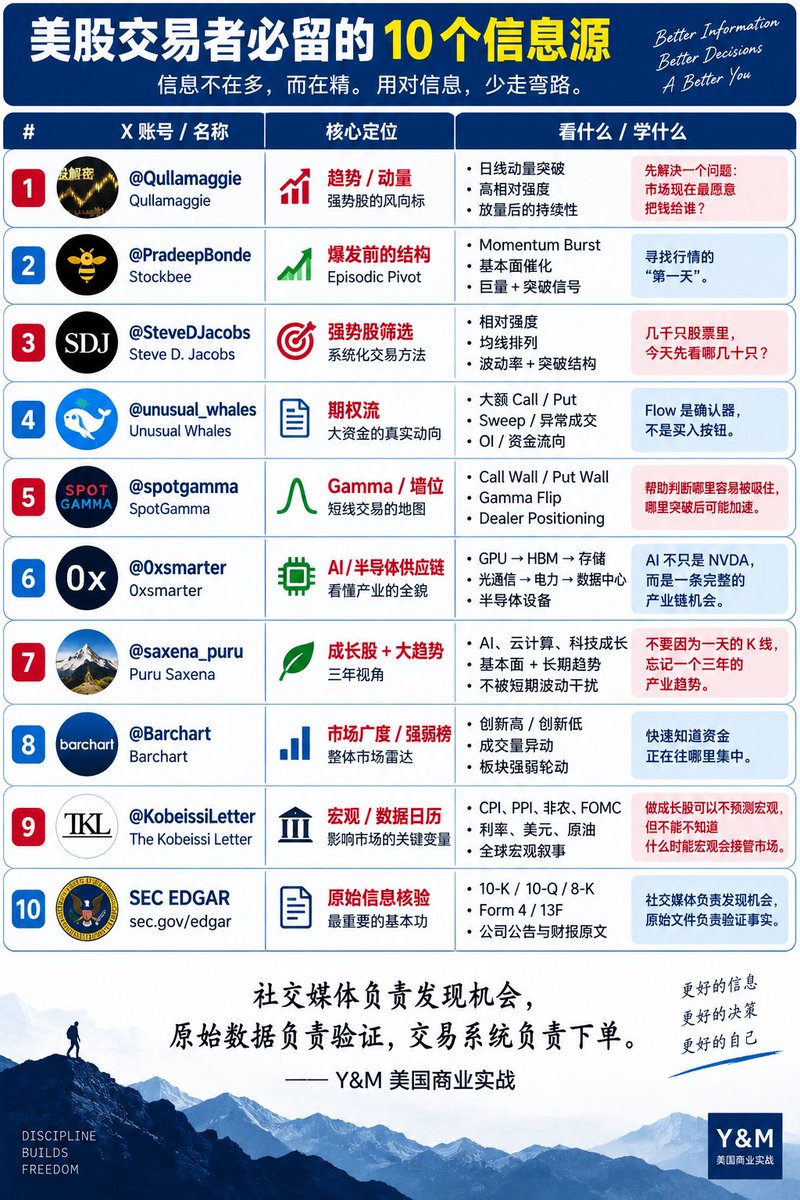 cnmichaelyang's tweet photo. 如果我重新开始做美股，我只保留这 10 个信息源

做美股这些年，我越来越觉得：

信息不是越多越好。

关注 500 个账号，每天刷几千条消息，最后往往只会让自己更焦虑。

如果让我重新开始，我会把信息源压缩到下面 10 个：

1. @Qullamaggie｜趋势 + 动量

我会把他放第一。

重点不是抄他的股票，而是学习：

强势股 + 高相对强度 + 放量突破 + 日线结构。

先解决一个问题：

市场现在最愿意把钱给谁？

⸻

2. @PradeepBonde｜爆发前的结构

Stockbee。

重点看 Momentum Burst、Episodic Pivot。

很多大行情不是慢慢涨出来的，而是某一天：

基本面催化 + 巨�� + 突破同时出现。

适合寻找行情的“第一天”。

⸻

3. @SteveDJacobs｜强势股筛选

如果 Qullamaggie 的体系看起来太复杂，可以看他如何把它变成筛选条件。

我主要看：

相对强度 + 均线排列 + 波动率 + 突破结构。

解决的是：

几千只股票里，今天先看哪几十只？

⸻

4. @unusual_whales｜期权流

股票图告诉我结构。

期权流告诉我：

有没有真金白银在下注。

重点看大额 Call/Put、Sweep、异常成交、OI、Gamma。

但记住：

Flow 是确认器，不是买入按钮。

⸻

5. @spotgamma｜Gamma / Dealer Positioning

短线交易 SPY、QQQ，我一定会保留 Gamma 数据。

重点看：

Call Wall
Put Wall
Gamma Flip
Dealer Gamma

它不能告诉你公司值多少钱，

但能帮助判断：

今天哪里容易被吸住，哪里突破后可能加速。

⸻

6. @0xsmarter｜半导体 / AI 供应链

AI 不是只有 NVDA。

真正的大行情往往沿着：

GPU → HBM → 存储 → 光通信 → 电力 → 数据中心 → 半导体设备

逐层扩散。

看懂供应链，才能理解为什么有时候 NVDA 不涨，MU、AVGO、设备股却开始接力。

⸻

7. @saxena_puru｜成长股 + 大趋势

我需要一个信息源提醒自己：

不要因为一天的 K 线，忘记一个三年的产业趋势。

AI、云计算、数字资产、科技成长股，

最终还是要回到：

收入增长、利润增长和长期趋势。

⸻

8. @Barchart｜市场广度 / 强弱榜

每天我都需要快速知道：

谁创新高？
谁成交量突然放大？
哪个板块最强？
资金正在往哪里集中？

这是我的：

市场雷达。

不是为了马上买，而是为了发现异常。

⸻

9. @KobeissiLetter｜宏观日历 + 市场叙事

CPI、PPI、非农、FOMC、收益率、原油……

做成长股可以不预测宏观，

但不能不知道：

什么时候宏观可能突然接管市场。

尤其做期权，更不能忽略数据发布时间。

⸻

10. SEC EDGAR｜最后的事实核验

这是最无聊的一个，

却可能是最重要的一个。

看到“重大订单”“内部人买入”“收入暴增”“机构重仓”，

最后我都会问：

原始文件在哪里？

10-K、10-Q、8-K、Form 4、13F。

社交媒体负责发现机会，

SEC 文件负责验证事实。

⸻

如果只能留下这 10 个，我的信息链就完整了：

宏观 → 板块 → 强势股 → 日线结构 → 成交量 → 期权流 → Gamma → 基本面 → 原始文件 → 下单。

但最后我要提醒一句：

这 10 个账号，没有一个能替你按下买入键。

我真正下单，仍然只看几个东西：

结构有没有形成？
量有没有确认？
资金有没有进来？
赔率够不够？
错了在哪里止损？

信息源的作用不是告诉你：

“明天哪只股票必涨。”

而是帮助你越来越少依赖别人告诉你答案。

信息越多，不代表交易越好。
真正的优势，是知道哪些信息值得看，哪些可以直接忽略。