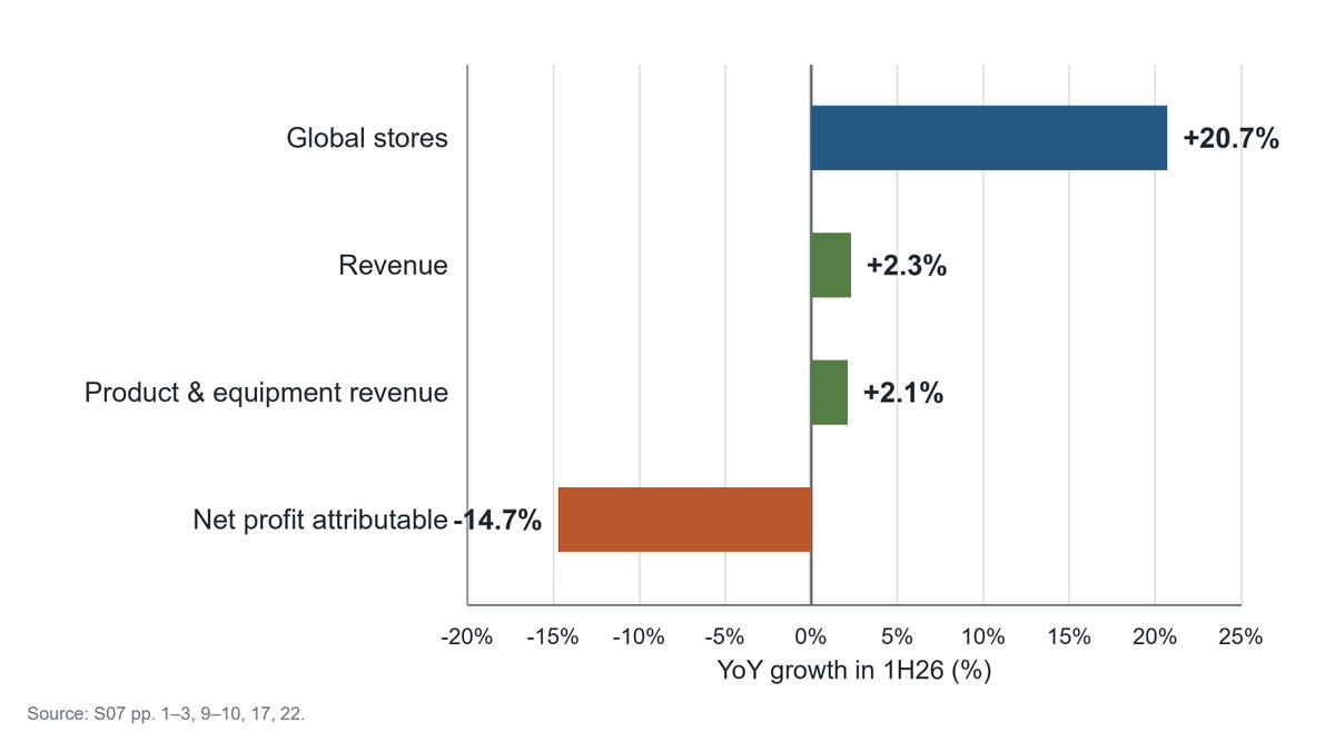 Zhao_XU_90's tweet photo. Mixue (https://t.co/3gsyuV17br) still has a moat, but its growth engine is weakening.
In 1H26, stores rose 20.7%, product/equipment revenue only 2.1%, and net profit fell 14.7%.
The next test is revenue and gross profit per franchise store—not how many stores open. https://t.co/E2komNDeu3