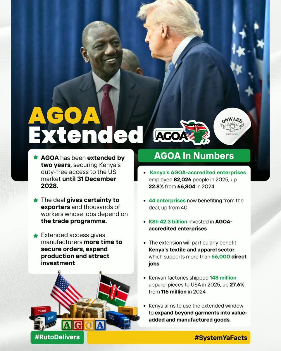 GitobuKiogora's tweet photo. US President Donald Trump has finally signed into law a bill seeking to have #AGOAExtension to December 2028.AGOA Extension means US Market Secured for Kenyans,continued duty-free access &amp; More Jobs even for the other Africans.

Fally Ipupa,Burundians,Atwoli,Gachagua,Nairobi,babu https://t.co/XyuWc1hq5t
