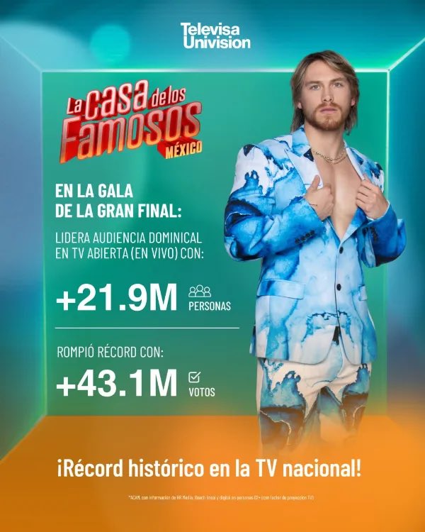 AnN12_U's tweet photo. Dice Gala Golpes que no ve a Aldo ahí… pues obvio que no idiota, Aldo SI ganó su temporada y con más de 19 millones de votos y no tiene ninguna necesidad de ir a hacer el ridículo que tú haces por algo de atención. https://t.co/Q30R9lxZMN