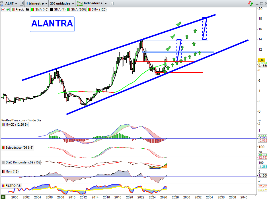 JCPF_Carlos's tweet photo. 📌🟢#ALANTRA #ALNT 9,80€

👉🟢En zonas ya clave, y sobre lo analizado en la actualización del este fin de semana, última parte del ejercicio que se sospecha muy interesante para este activo.