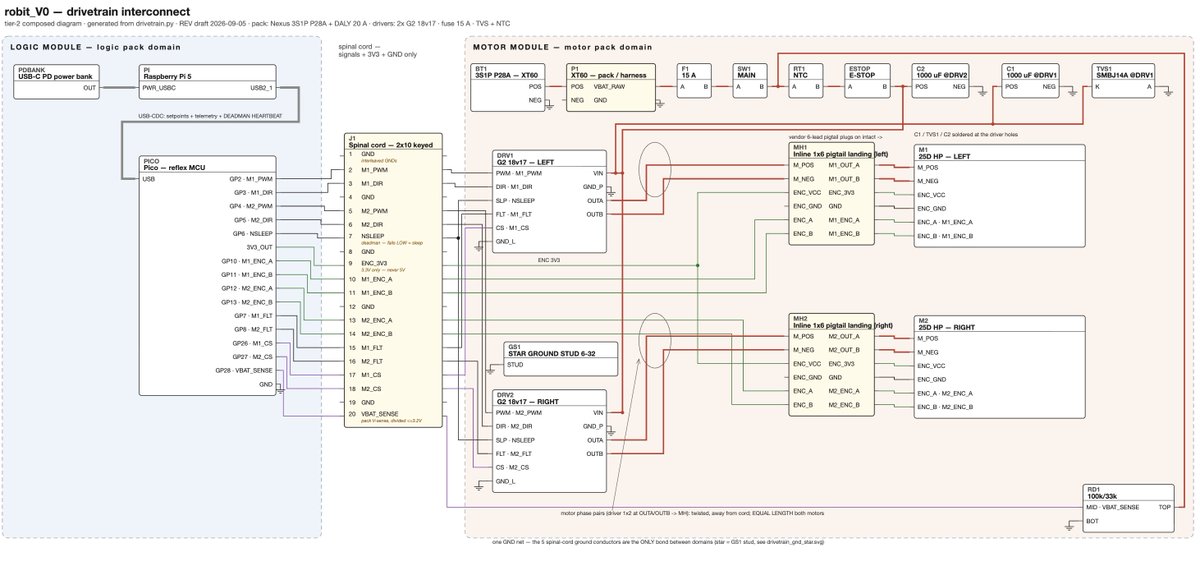 BrierRat's tweet photo. Claude CAD Fable designing Robit V0. Full interconnect is routed and packaged in CAD.

From schematic, to bench layout, to packaged layout. All from one netlist source of truth. All checked for interference and minimum bend radii. All executed in build123d code-CAD. 

I'm gonna keep posting about this until it sinks in. This is a whole new world. Agentic mechanical design engineering is here!