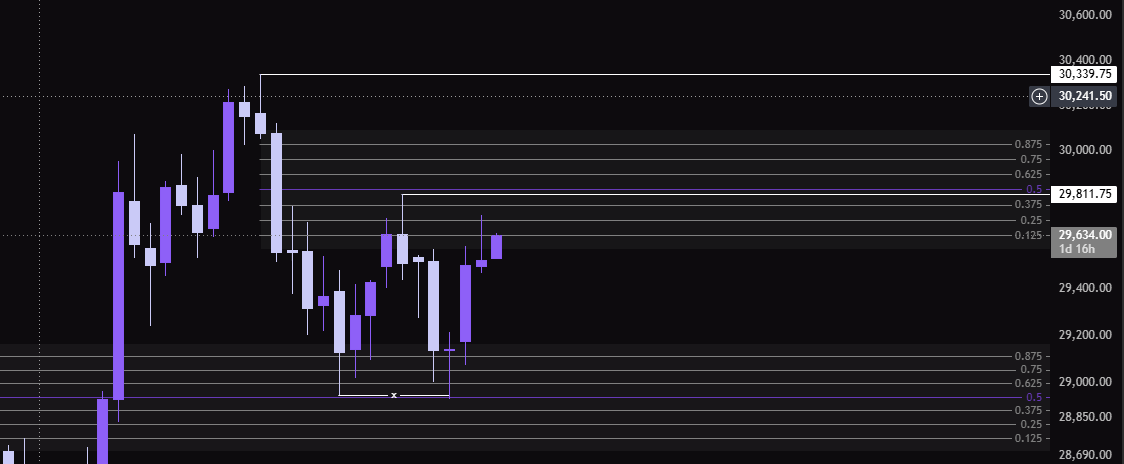 Tupa_Trades's tweet photo. Back Live Trading This Week.

Plan:

Monday: No Trade ❌
Tuesday: Trade Day (9:30) ✅
Wedensday: Trade Day (9:30) ✅
Thursday: Trade Day/Caution (9:30) ⚠️
Friday: Trade Day (CPI) (9:30) ✅

Overall, looking quite bullish - will continue to monitor the daily suspension block we are currently trading in as well as delivered out of.

Looking for something like Monday creating low of the week then throughout the week we can look for 29,811 - 30,339 as well as quadrants of the SB being worked.

Hopefully inverting this suspension block instead of dancing between the two - if I notice we are dancing in-between the two suspension blocks with struggle to break, I'd rather conserve capital and what until we break above.

Let's get it.
