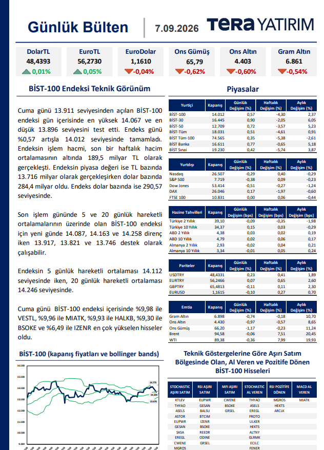 htcbicer's tweet photo. 📚Tera Yatırım Günlük Bülten (7.09.2026)

#tera #bist100 #dolar #usdtry 

https://t.co/CGbckUPPQ6 https://t.co/hvmGTrfFRu