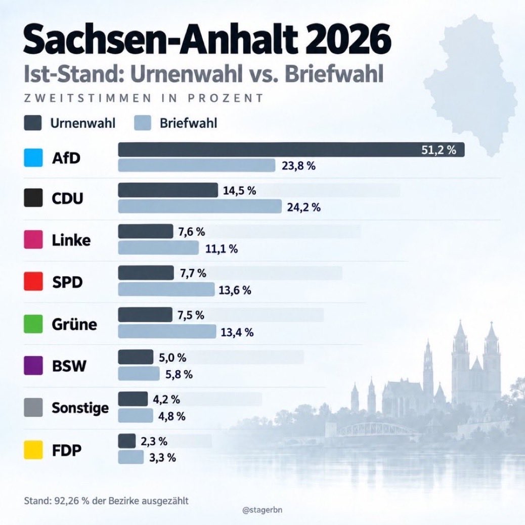 Valkyrie1381's tweet photo. Wo gibt es denn sowas, dass alle anderen Parteien mehr Briefwahl als Urnenwahl haben? 

Ausgerechnet bei CDU, Linke, SPD und Grüne fast das Doppelte. 🧐

Wer glaubt, dass es da mit rechten Dingen zugeht, glaubt auch an die Zahnfee. https://t.co/LFBVfU83qZ