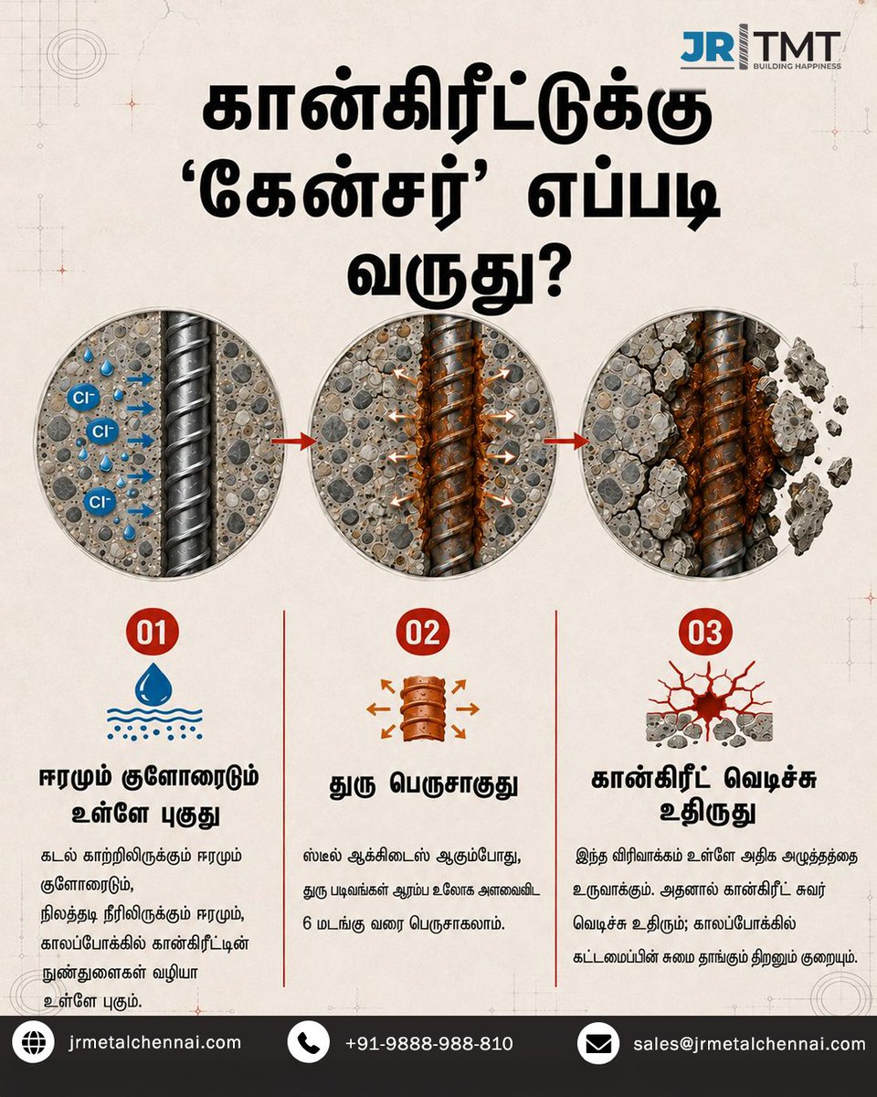 jrtmt_official's tweet photo. உங்க கான்கிரீட்டுக்குள்ள அமைதியா ஒளிஞ்சிருக்கும் துரு அபாயம்!
துரு படிவங்கள் 6 மடங்கு வரை பெருசாகி, கான்கிரீட்டை வெடிச்சு உதிர வைக்கும்.
இதை தடுத்து கட்டிட ஆயுளை நீட்டிக்க தேர்ந்தெடுங்கள் JR TMT Fe 550D CRS!
#JRTMT #BuildingHappiness #Fe550DCRS #StrongFoundation https://t.co/g31yC89yBC