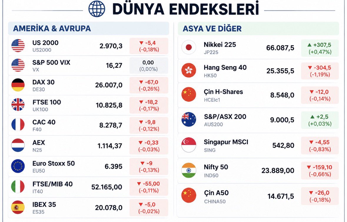 BorsaGenci777's tweet photo. 🌍 Dünya Vadeli  Endekslerinde Görünüm https://t.co/nwWefYoJT6