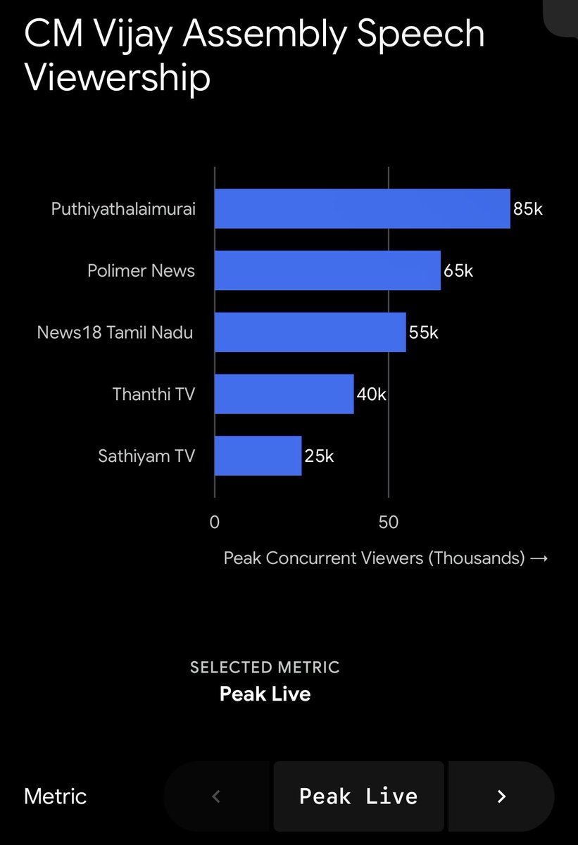 MacroMatrix1's tweet photo. YOUTUBE VIEWERSHIP BREAKDOWN: CM Vijay’s TN Assembly Speech (Sept 7, 2026)

Chief Minister C. Joseph Vijay’s address on the Assembly floor calling out personal attacks and abusive remarks against women triggered a massive digital wave today.  

Here is the post-speech YouTube analytics report across major Tamil news networks:

🔥 Overall Digital Reach
• Peak Concurrent Live Viewers: ~270,000+ (combined across channels)
• Total VOD Views estimated First 2 Hours 1.8M+

• Chat Activity Velocity: Spiked 340% during the statement: "Women are the main reason behind my political victory. I will not tolerate any abusive language against women."

📺 Channel-Wise Performance Breakdown

1️⃣ Puthiyathalaimurai TV
• Peak Live Concurrents: ~85,000
• 2-Hour VOD Views: ~450,000
• Key Driver: Led live tuning traffic during the initial Assembly address.

2️⃣ Polimer News
• Peak Live Concurrents: ~65,000
• 2-Hour VOD Views: ~580,000
• Key Driver: Highest VOD traction driven by rapid clip extraction and punchy headline packaging.

3️⃣ News18 Tamil Nadu
• Peak Live Concurrents: ~55,000
• 2-Hour VOD Views: ~320,000
• Key Driver: High audience retention on live stream debates and real-time floor commentary.

4️⃣ Thanthi TV
• Peak Live Concurrents: ~40,000
• 2-Hour VOD Views: ~280,000
• Key Driver: Steady viewership across traditional regional demographics.

⚡ Key Takeaway: While live concurrency was dominated by Puthiyathalaimurai, Polimer News continues to lead the VOD propagation race through aggressive short-form clipping.
#CMVijay #TNAssembly #TamilNadu #TVK #VijaySpeech #TRP #YouTubeAnalytics #MediaResearch