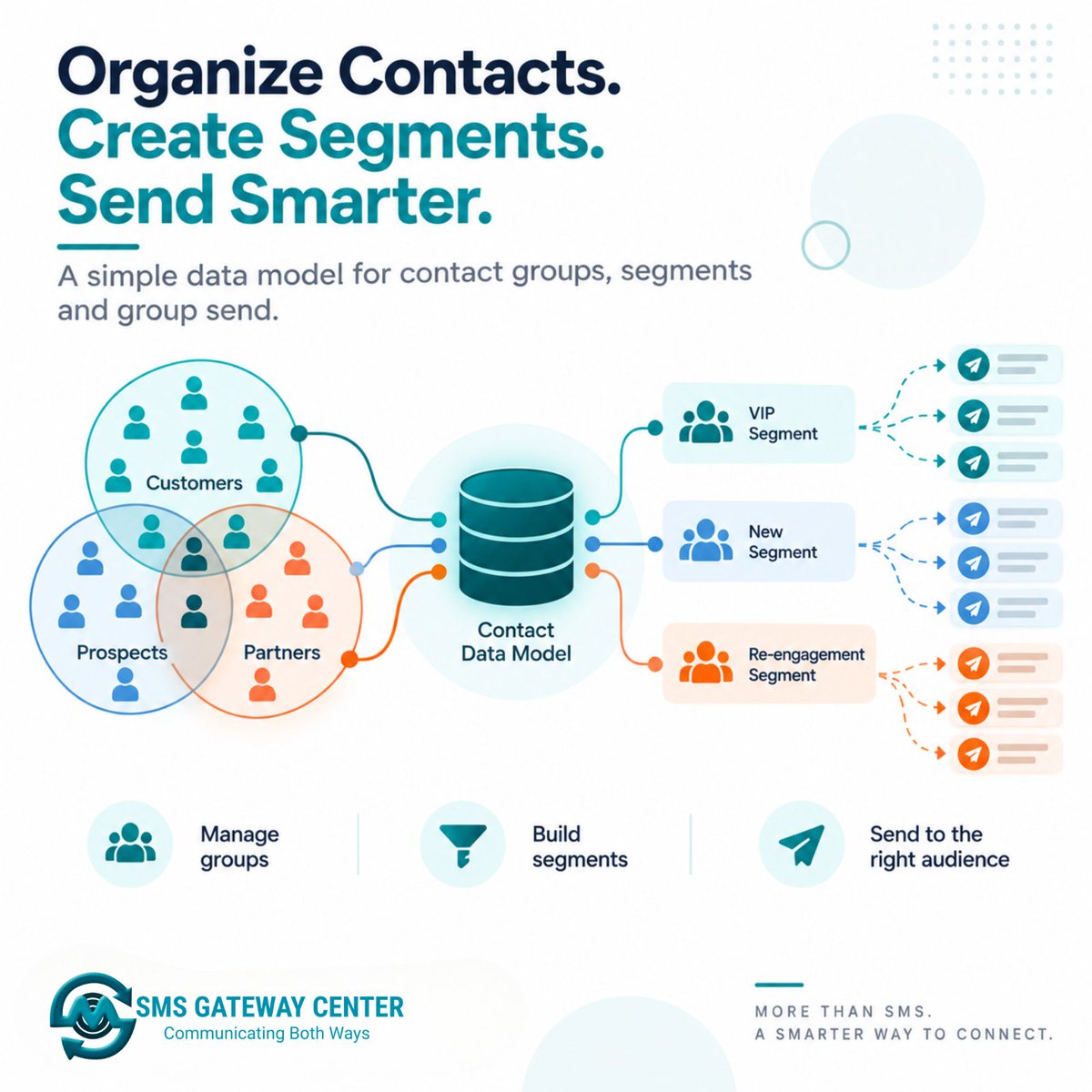 SMSGatewayIndia's tweet photo. A group send names a list, not people. No recipients in the send response. Individual mobiles appear only in delivery reports. Model your contacts as source of truth.

https://t.co/akNh8s229E

#BulkSMS #SMSAPI #Phonebook #DLR #SMSGatewayCenter https://t.co/dm2q9Oeg2p