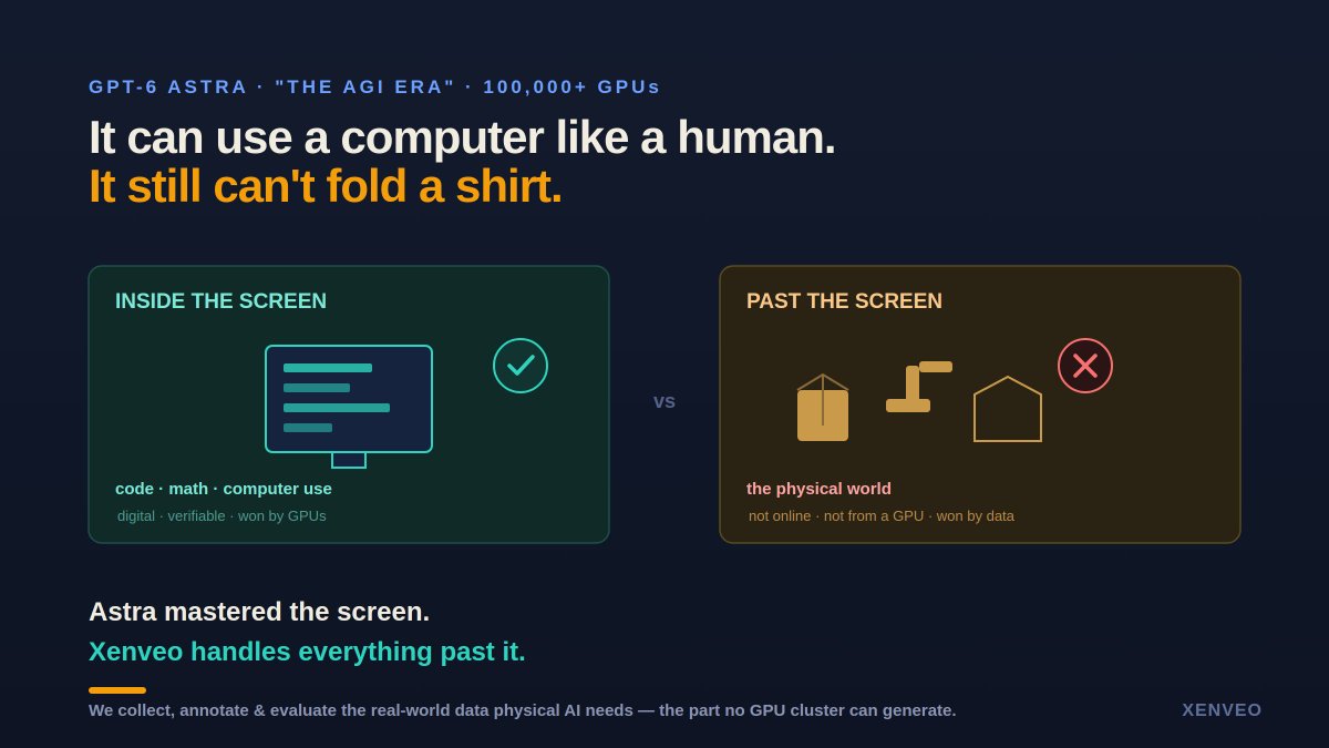 amanxenveo's tweet photo. @OpenAI just shipped GPT-6 Astra on 100,000+ GPUs and called it the start of the AGI era.
It can navigate a computer like a human.
It still can't fold a shirt.
That gap is the entire opportunity in physical AI
#AI #Xenveo #Datapipeline #Annotation #VC #LLM #GTM #openai #Astra https://t.co/1g8R1hBmoh