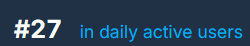 julieoneplusone's tweet photo. @Kromersn1fan okay cmon as much i love project moon i dont really get why people call it 'niche' and i dont mean this in a rude way but the game literally sits at #27 in daily active users for a story game https://t.co/lPMYSpdD2c