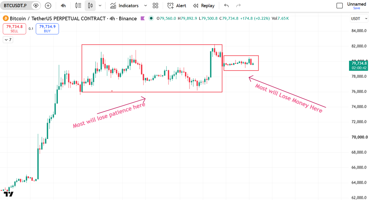 SaiPrathap846's tweet photo. 🚨 bitcoin:native  is stuck in a tight range after the sharp move.

Price is consolidating around $78.5K–$80.5K, while the broader range sits between roughly $76K and $82K. This is where patience matters — most will lose patience here, and most will lose money by forcing trades inside the smaller range.

Wait for the initial move to confirm the setup. Let the market show its hand first. 👀