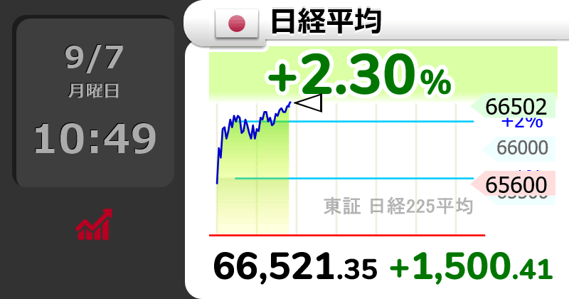 GOLD_OIL's tweet photo. ↗【日経平均】上げ幅1,500円超

10時49分　1,500.41円高の 66,521.35円 https://t.co/m0rwBelFi0
