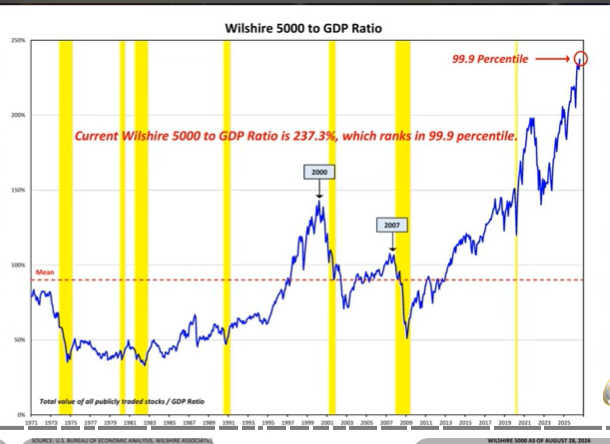 techmarketcycle's tweet photo. US #EconomyInMotion #HISTORICALLY STRETCHED OUT! https://t.co/b2ujRDcqnH