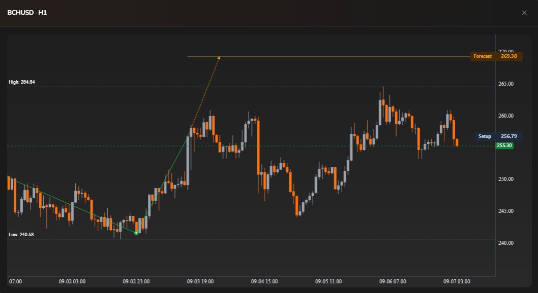 radar61hq's tweet photo. π UPSIDE WATCH
$BCHUSD targeting higher levels on the 1-hour.
Setup: 256.79
Forecast: 269.38 π
Strong structure after the breakout from the base.
Watching the continuation. π #Radar61 #Crypto https://t.co/U4PdMQLX93