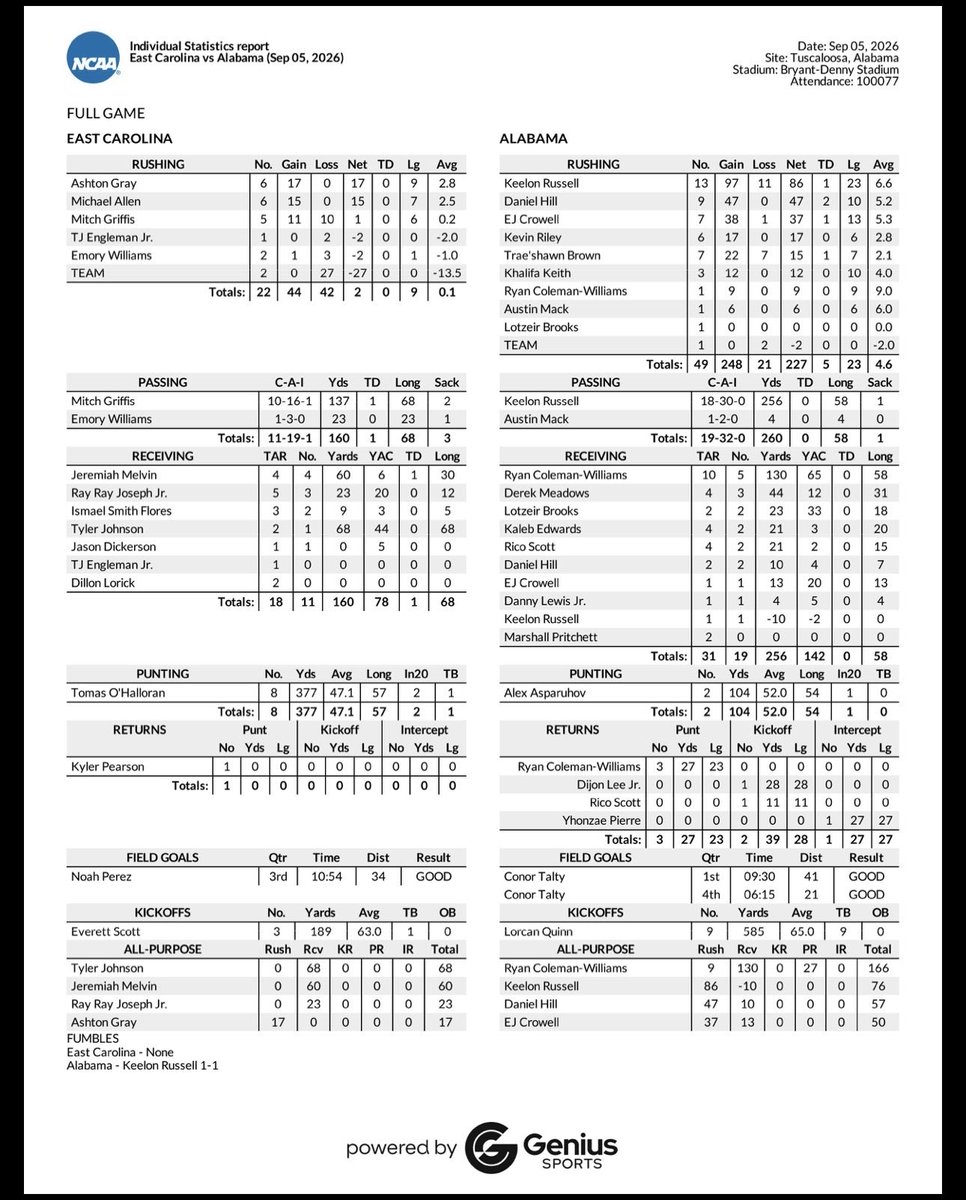 NDTraderLT's tweet photo. Alabama official game book as well as ECU official game book show 256 yards. Why is this still an issue? @DK_Assist @DKSports @DraftKings https://t.co/bk2DAjjo4P