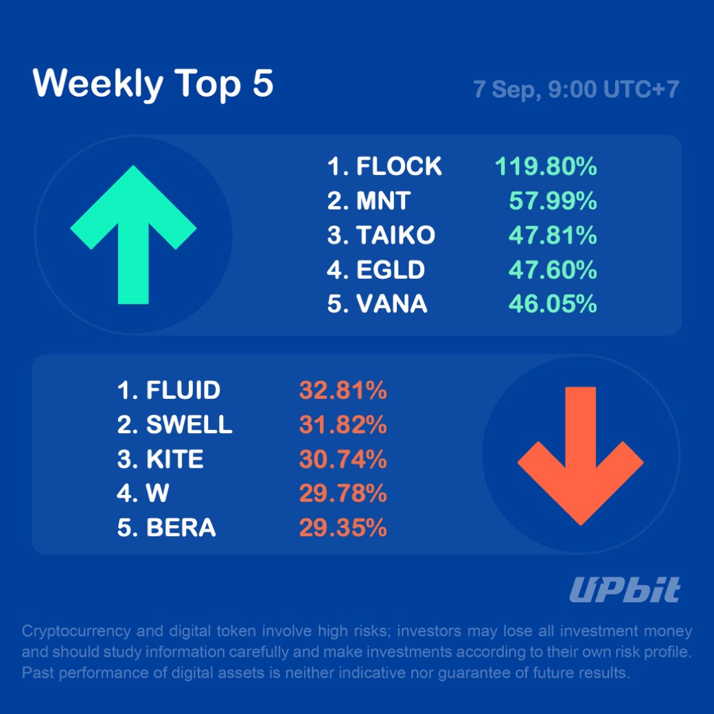 UpbitThailand's tweet photo. สุขสันต์วันจันทร์!

นี่คือบทสรุปการเคลื่อนไหวของราคาใน Upbit เมื่อสัปดาห์ที่ผ่านมา

ที่มา: https://t.co/xEOBM6h3I7 https://t.co/mIMWHjiPYo