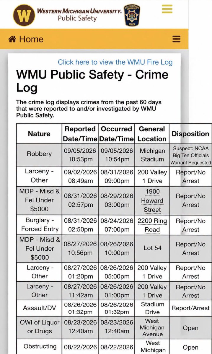 LucciAntonini's tweet photo. Western Michigan University’s police department posted a crime log on Facebook after the Broncos’ controversial loss to Michigan.

The first line: Robbery, Michigan Stadium, Suspect: NCAA, Big Ten Officials, Warrant Requested. https://t.co/2M670sFMlH