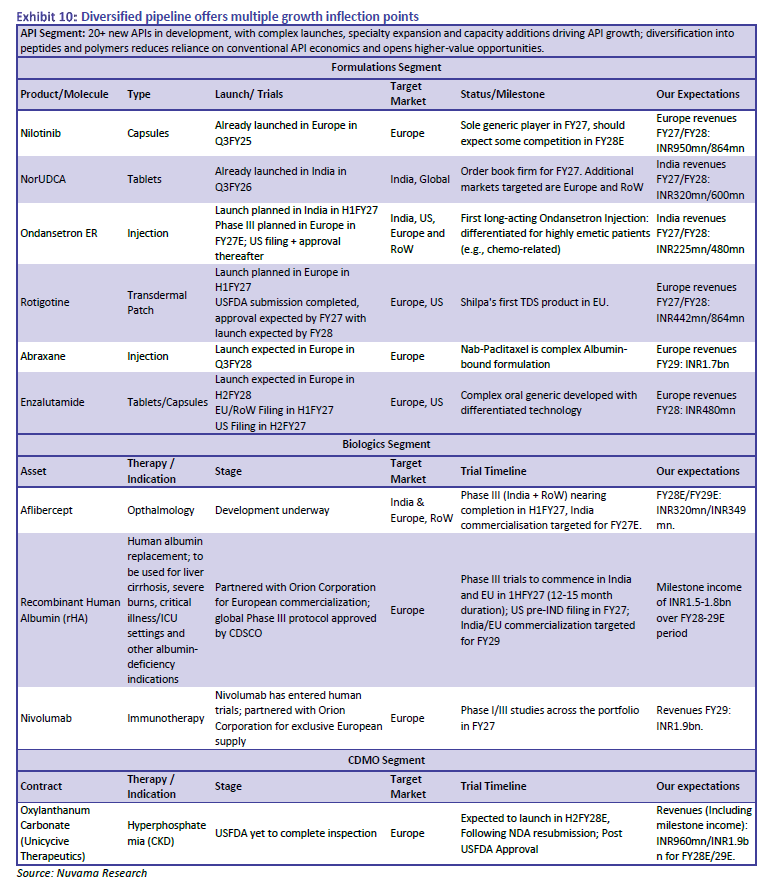 _karasid's tweet photo. Shilpa Medicare - FY28 and FY29 have several earning triggers!

Oncology: Shilpa's legacy strength Oncology API portfolio has products like Capecitabine, Gemcitabine HCl, Axitinib, Erlotinib HCl and Irinotecan HCl. It has ~30% market share globally in these molecules. Shilpa has https://t.co/OUoMN9drkn