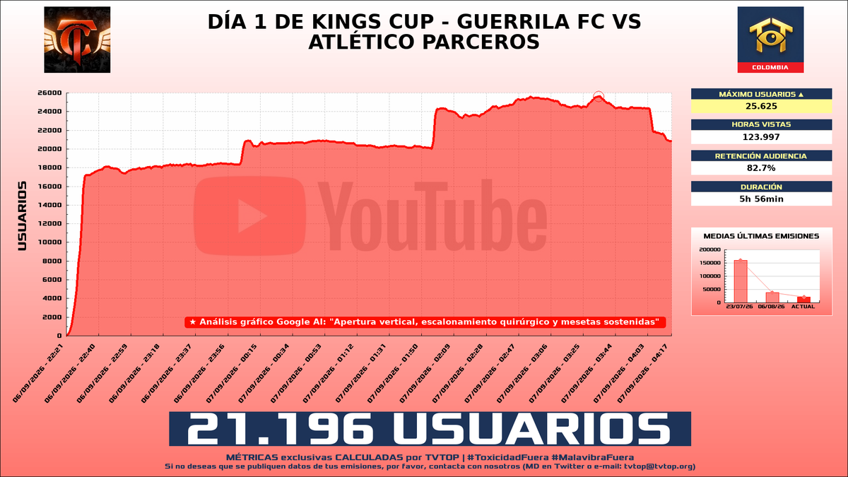 tvtop_es's tweet photo. ¡#MrStiven 🎮🔥 HA EMITIDO en #YouTube! 🇨🇴 Nuestros datos 🧐 :

▶️ MEDIA USUARIOS 👁️ : 21.196
▶️ MINUTO DE ORO 🔥 : 25.625 [03:34h]
▶️ HORAS VISTAS ⌚️ : 123.997 https://t.co/F1rqb36MyZ