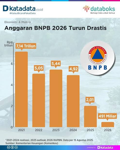 nozelism's tweet photo. Di luar nalar, negara rawan bencana tp anggaran BNPB dipangkas drastis gini https://t.co/iv6dHBMcC5